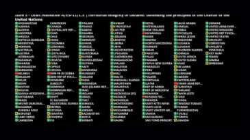 La RDC a voté aux Nations unies contre les « annexions illégales » de la Russie en Ukraine